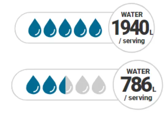 water reduction in nutritics