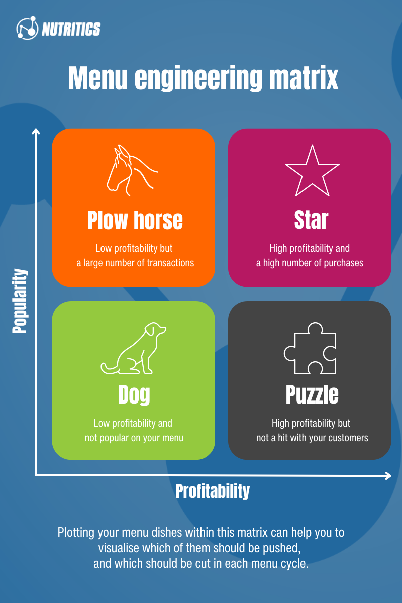 What is Menu Engineering? The Benefits Explained - Nutritics