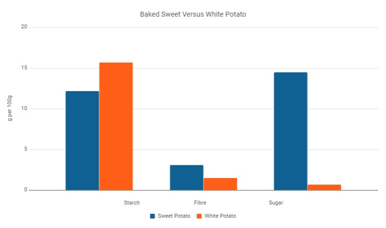 baked white vs sweet potato