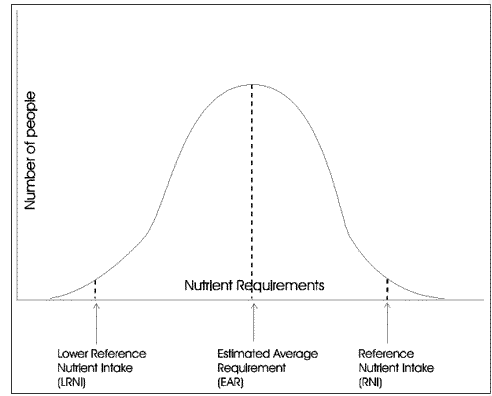 Dietary Reference Intakes Chart