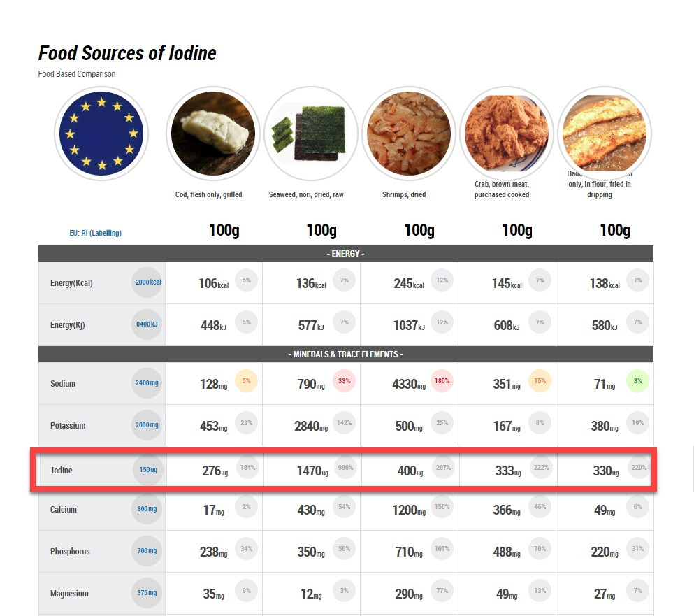 food sources of iodine