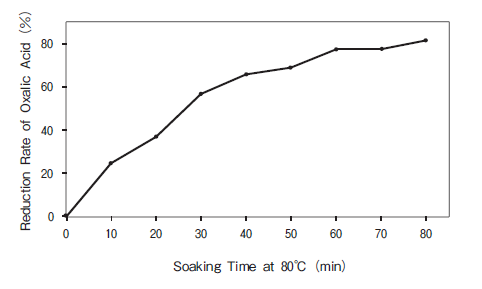 Iron in Spinach Graph