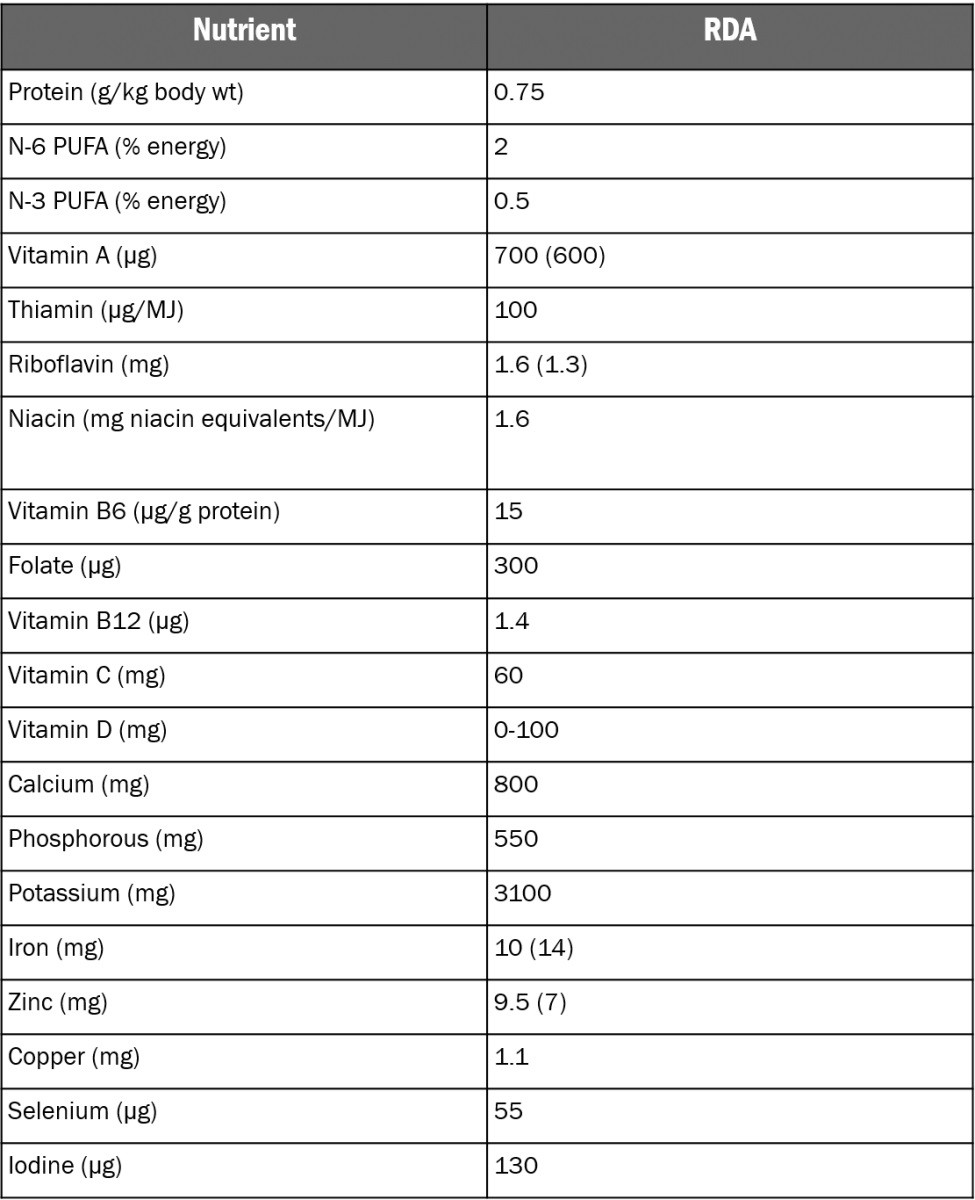 nutrient recommendations for adults