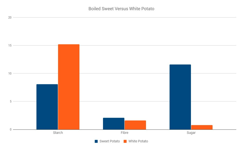 boilt white vs sweet potato