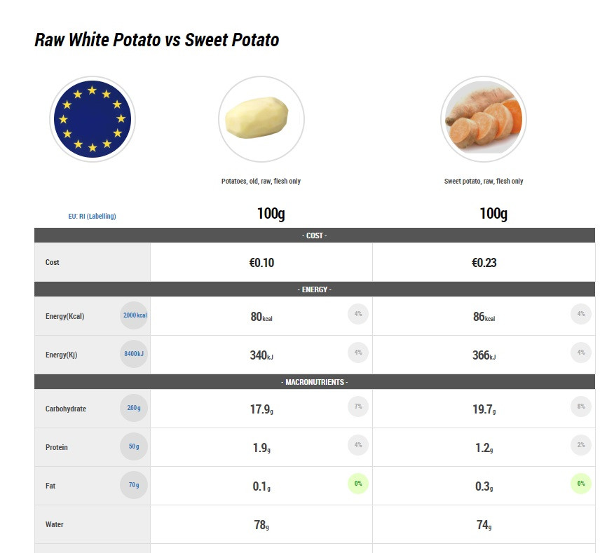 raw white vs sweet potato